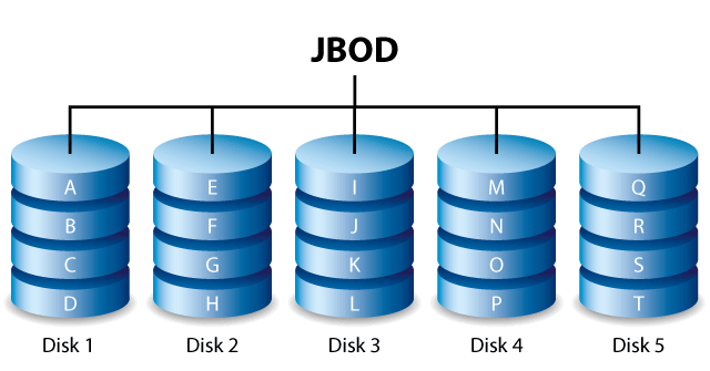 blb (distributed storage)